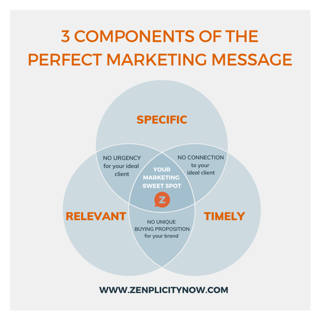 3 Components To The Perfect Marketing Message 1024x1024 